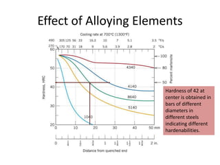 Effect of Alloying Elements

Hardness of 42 at
center is obtained in
bars of different
diameters in
different steels
indicating different
hardenabilities.

 