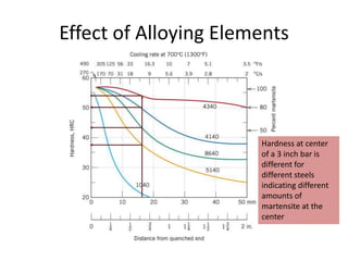 Effect of Alloying Elements

Hardness at center
of a 3 inch bar is
different for
different steels
indicating different
amounts of
martensite at the
center

 