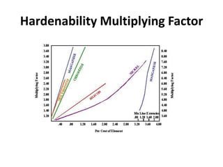 Hardenability Multiplying Factor

 