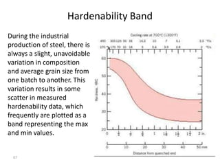 Hardenability Band
During the industrial
production of steel, there is
always a slight, unavoidable
variation in composition
and average grain size from
one batch to another. This
variation results in some
scatter in measured
hardenability data, which
frequently are plotted as a
band representing the max
and min values.

67

 