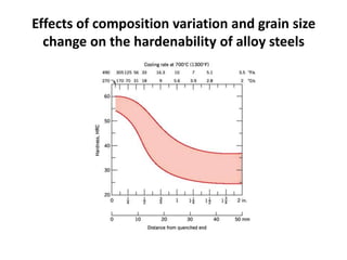 Effects of composition variation and grain size
change on the hardenability of alloy steels

 