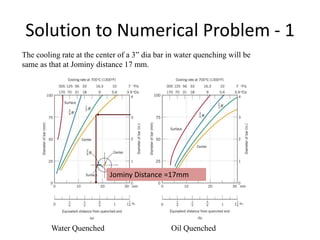 Solution to Numerical Problem - 1
The cooling rate at the center of a 3” dia bar in water quenching will be
same as that at Jominy distance 17 mm.

Jominy Distance =17mm

Water Quenched

Oil Quenched

 