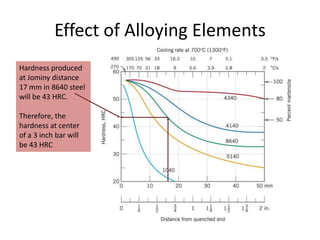Effect of Alloying Elements
Hardness produced
at Jominy distance
17 mm in 8640 steel
will be 43 HRC.
Therefore, the
hardness at center
of a 3 inch bar will
be 43 HRC

 