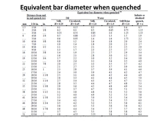 Equivalent bar diameter when quenched

 