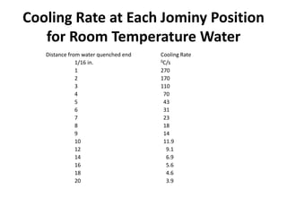 Cooling Rate at Each Jominy Position
for Room Temperature Water
Distance from water quenched end
1/16 in.
1
2
3
4
5
6
7
8
9
10
12
14
16
18
20

Cooling Rate
0C/s
270
170
110
70
43
31
23
18
14
11.9
9.1
6.9
5.6
4.6
3.9

 