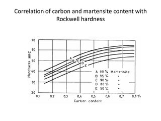 Correlation of carbon and martensite content with
Rockwell hardness

 