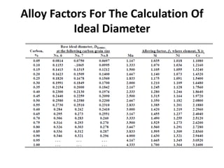 Alloy Factors For The Calculation Of
Ideal Diameter

 