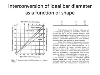 Interconversion of ideal bar diameter
as a function of shape

 
