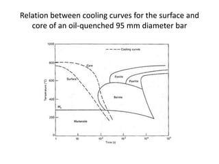 Relation between cooling curves for the surface and
core of an oil-quenched 95 mm diameter bar

 
