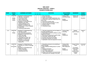 SMK LAHAT
ENGLISH LANGUAGE – FORM 4
SCHEME OF WORK 2014
WEEK THEME /
TOPIC
LEARNING OUTCOMES L
1
L
2
L
3
ACTIVITIES EDUCATIONAL
EMPHASIS
GRAMMAR SOUND
SYSTEM
1 – 2 CHAPTER
1
People
Social
Issues
Language For Interpersonal Use
a. take part in discussions
b. introducing oneself
c. keep a daily journal
d. write an informal letter
Language For Informational Use
a. identifying main ideas
b. reading materials in print
Language For Aesthetic Use
a. reciting poem (Living Photograph
By Jackie Kay)
b. composing simple poems
√
√
√
√
√
√
√
√
√
1. Group discussion.
2. Answer wh-questions
3. Talking about oneself (experiences, etc.)
4. Writing down significant happenings form
time to time.
5. Scanning for specific ideas.
6. Look for required information in a text.
7. Following sequence of ideas.
8. Reciting a poem
9. Composing a poem.
Thinking Skills:
identifying causes
Multiple
Intelligences
Subject-verb
Agreement
Vowel /e/
Intonation
3-4 CHAPTER
2
People
Language For Interpersonal Use
a. talk about oneself
b. give instructions and advice
Language For Informational Use
a. read a web page
b. identify main idea
c. interpreting non-linear text
Language For Aesthetic Use
a. elements in a short story
b. explaining the message
Tanjung Rhu
√
√
√
√
√
√ √
1. Talk about experiences such as helping to
look after grandparent, etc.
2. Responding to questions politely by giving
required information.
3. Skimming and scanning for specific ideas.
4. Summarize: identify main idea.
5. Jot down key words and phrases.
6. Describing characters and setting
7. Explanation of plot and sequence of events
Thinking Skills:
evaluating
Multiple
Intelligences
Modals:
need to, should
Articles
Vowel /I/
/I:/
5-6 CHAPTER
3
Environmen
t
Language For Interpersonal Use
a. carrying out a variety of language
function.
Language For Informational Use
a. obtain information
b. process information
c. composing short text
√
√
√
√
1. Persuading someone to do something in
simple language.
2. Silent reading & reading aloud of current
interest.
3. Drawing conclusions
4. Understand context clues.
5. True / False statements
6. Writing a short article on the environment.
7. Talking about the message of the poem.
Thinking Skills:
Identifying true
/false statements
Multiple
Intelligences
Present Perfect
Tense
Punctuation:
Capital letters,
commas,
question marks,
quotation
marks
Consonant
/w/ . /v/
2
 