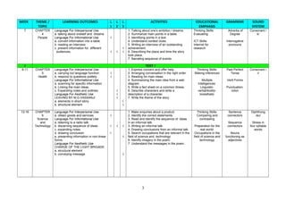 WEEK THEME /
TOPIC
LEARNING OUTCOMES L
1
L
2
L
3
ACTIVITIES EDUCATIONAL
EMPHASIS
GRAMMAR SOUND
SYSTEM
7 CHAPTER
4
People
Language For Interpersonal Use
a. talking about oneself and dreams
Language For Informational Use
a. convert information into a table.
b. reading an interview
c. present information for different
audiences.
√
√ √
√
√
1. Talking about one’s ambition / dreams.
2. Summarize main points in a table.
3. Identifying points in a text.
4. Understand context clues.
5. Writing an interview of an outstanding
achievement.
6. Describing the place and time the story
took place.
7. Narrating sequence of events
Thinking Skills:
Evaluating
ICT Skills:
Internet for
research
Adverbs of
Degree
Interrogative
pronouns
Consonant /
k/
8 TEST 1
9-11 CHAPTER
5
Health
Language For Interpersonal Use
a. carrying out language function.
b. respond to questions politely.
Language For Informational Use
a. scanning for specific information.
b. Linking the main ideas.
c. Expanding notes and outlines.
Language For Aesthetic Use
LEAVING BY M.G.VASSANJI
a. elements in short story
b. structural element
√
√
√
√
√
√
√
1. Express concern and offer help.
2. Arranging conversation in the right order.
3. Reading for main ideas.
4. Summarizing the main idea from a web
diagram.
5. Write a fact sheet on a common illness.
6. Describe characters and write a
description of a character.
7. Write the theme of the story.
Thinking Skills:
Making inferences
Multiple
Intelligences:
Linguistic-
verbal/bodily-
kinesthetic
Past Perfect
Tense
Verb Forms
Punctuation:
colon
Consonant /
r/
12-16 CHAPTER
6
Science
and
Technology
Language For Interpersonal Use
a. obtain goods and services
Language For Informational Use
a. listening to a radio talk.
b. discerning sequence of ideas.
c. expanding notes
d. drawing conclusion
e. presenting information in non-linear
forms.
Language For Aesthetic Use
CHARGE OF THE LIGHT BRIGADE
a. structural element
b. conveying message
√
√
√
√ √
√
√
1. Make enquiries about a product.
2. Identify the correct statements.
3. Read and identify the sequence of ideas
in an informal talk.
3. Writing an informal talk.
4. Drawing conclusions from an informal talk.
5. Search occupations that are relevant in the
field of science and technology
6. Identify imagery in the poem.
7. Understand the messages in the poem.
Thinking Skills:
Comparing and
contrasting
Preparation for the
real world:
Occupations in the
field of science and
technology
Sentence
connectors
Sequence
connectors
Nouns
functioning as
adjectives
Diphthong
/əυ/
Stress in
four syllable
words
3
 