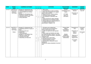 WEEK THEME /
TOPIC
LEARNING OUTCOMES L
1
L
2
L
3
ACTIVITIES EDUCATIONAL
EMPHASIS
GRAMMAR SOUND
SYSTEM
25 - 27 CHAPTER 10
Environment
Science &
Technology
Language For Interpersonal Use
a. exchanging ideas and opinions.
b. solving problems and making
decision.
Language For Informational Use
a. scanning for specific information.
b. identifying point of views.
c. writing description.
√
√ √
√
√
√
√
1. Offer advice.
2. Exchange ideas on topics of interest.
3. Make recommendations and suggest
ways to solve a problem.
4. Read a brochure – scan for details.
5. Identifying supporting details.
6. Use headings to understand main
points.
7. Write a brochure for water campaign.
8. Identify theme and message of poem.
9. Identify setting and cultural background.
10. Identify the poetry devices –
personification, metaphor, etc.
Multiple
Intelligence: visual-
spatial
ICT Skills:
Search for
information
Prepositions of
direction
Preposition of
purpose
Diphthongs
/aI/, /õI/
28 - 30 CHAPTER 11
Science &
Technology
Values
Language For Interpersonal Use
a. exchanging opinions on topics of
interest.
b. discussing plans and
arrangements.
c. making decisions.
Language For Informational Use
a. listening to spoken text.
b. extracting main ideas.
c. interpreting non-linear text.
√
√
√
√
√
√
√
√
√
√
√
√
√
√
1. Talk about one’s preferences.
2. Discuss plans and arrangements –
writing a report about an event.
3. Listen to a report and note important
details.
4. Read a report and identify main ideas
and supporting ideas; interpret non-linear
text such as tables and graphs; understand
contextual clues.
5. Retell a story in one’s word.
6. Narrating sequence of events.
7. Identify characters, themes.
8. Identify theme, setting and cultural
background.
9.Identify the values embedded in the short
story.
Thinking Skills:
Making
interpretations;
sequencing
Multiple
Intelligence:
musical, logical-
mathematical
Prepositions of
time
Preposition of
place or
position
Adjectives of
comparison –
regular forms
Punctuation:
hypen
Consonant
clusters
/fl/, /sl/
Homograph
s
5
 