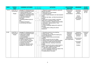 WEEK THEME /
TOPIC
LEARNING OUTCOMES L
1
L
2
L
3
ACTIVITIES EDUCATIONAL
EMPHASIS
GRAMMAR SOUND
SYSTEM
31-33 CHAPTER 12
Environment
People
Language For Interpersonal Use
a. carrying out language function.
b. reading materials in print.
c. responding to questions orally.
Language For Informational Use
a. listening to spoken text.
b. scanning for specific
information.
c. identifying different points of
view.
d. drawing conclusions.
e. summarizing information.
√
√
√
√
√
√
√
√
√
√
√
1. Respond to questions politely by giving the
required information.
2. Read topics of current interest.
3. Exchange opinions.
4. Listen to panel discussion and note important
details.
5. Identify main ideas – jot down key words and
phrases.
6. Read point of view to identify supporting
details and to understand context clues.
7. Draw conclusions – identify cause and effect.
8. Summarize – identify points of view.
9. Recite the poem.
10. Write a paragraph stating one’s opinion of
the poem.
11. Identify theme, setting and cultural
background.
Thinking Skills:
Evaluating;
Making
interpretations
Connectors:
conjunction,
logical
connectors
Simple
compound
and complex
sentence
Consonant
clusters
/kl/, /kr/
34-36 CHAPTER 13
Environment
People
Language For Interpersonal Use
a. carrying out language function.
b. talking about oneself.
c. exchanging opinions.
d. solving problems
Language For Informational Use
a. reading materials in print.
b. scan for specific information.
c. summarizing information.
d. predicting outcomes.
e. expanding notes and outline.
Language For Aesthetic Use
√
√
√
√
√
√
√
√
√
√
√
1. Persuade someone to do something.
2. Keep a journal – a trip.
3. Exchange opinions about the clearing of a
forest for development.
4. Suggest ways to solve environmental
problems.
5. Read a journal and scan for details.
6. Identify context clues and supporting details.
7. Summarize: identify relevant information.
8. Make inferences: meaning of words and
phrases.
9. Write a journal entry about a place based on
articles, books, magazine and brochures.
10. Talk about values in the poem.
11. Write a paragraph whether the values in the
poem are meaningful to one’s life.
12. Identify theme in the poem.
Values and
Citizenship
Education:
Collective
responsibility,
Involvement in
world organization.
Possessive
adjectives and
possessive
pronouns
Demonstrative
pronouns
Punctuation:
brackets
Dictation
Consonant
clusters
ps/s/,
gn/n/
6
 