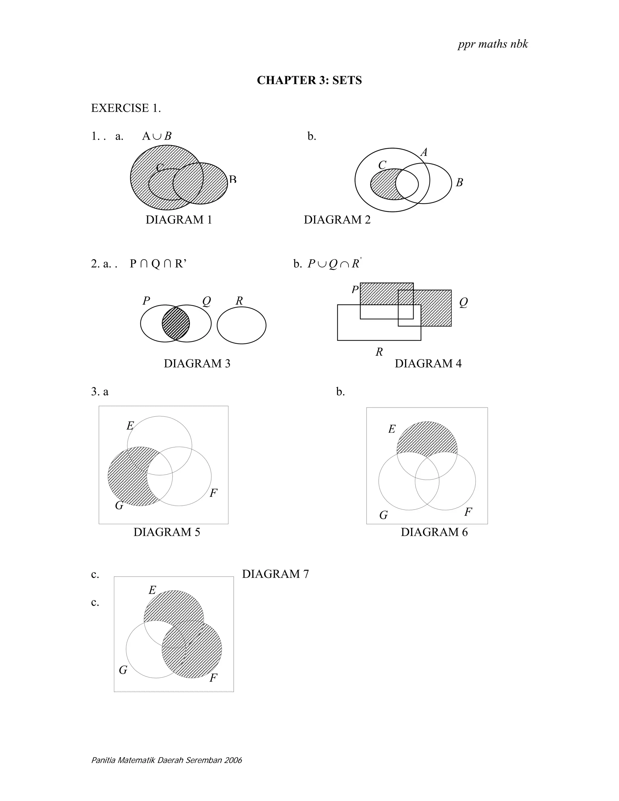 ppr maths nbk


                                          CHAPTER 3: SETS

EXERCISE 1.

1. . a.        A∪ B                              b.
                                                                          A
               AC                                               C
                                  B                                            B


               DIAGRAM 1                         DIAGRAM 2


2. a. . P ∩ Q ∩ R’                             b. P ∪ Q ∩ R '

                                                            P
               P            Q       R                                          Q



                                                                R
                   DIAGRAM 3                                        DIAGRAM 4

3. a                                                   b.

           E                                                        E




                             F
       G
                                                                G                  F
           DIAGRAM 5                                                    DIAGRAM 6


c.                                       DIAGRAM 7
               E
c.




       G
                             F




Panitia Matematik Daerah Seremban 2006
 