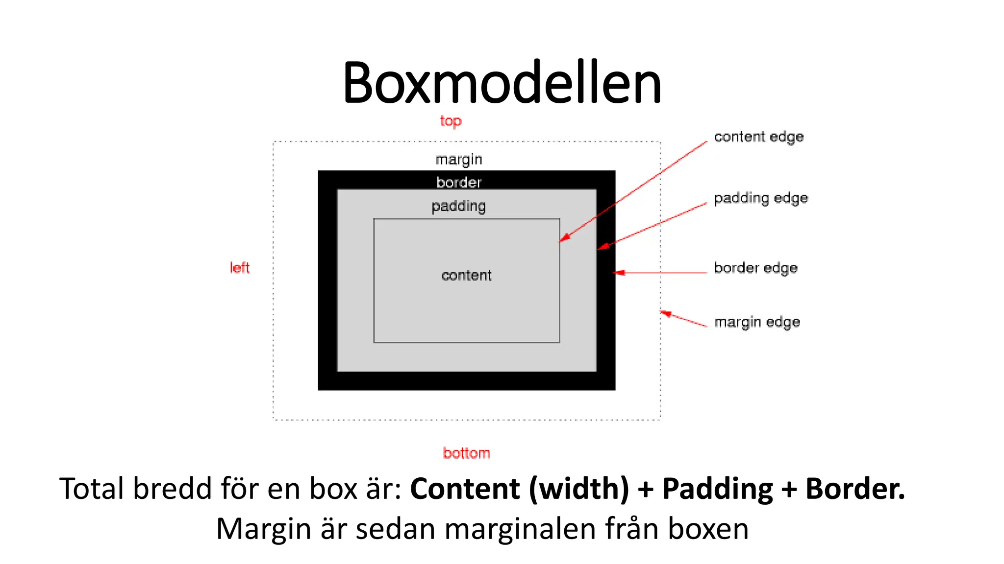 Boxmodellen
Total bredd för en box är: Content (width) + Padding + Border.
Margin är sedan marginalen från boxen
 