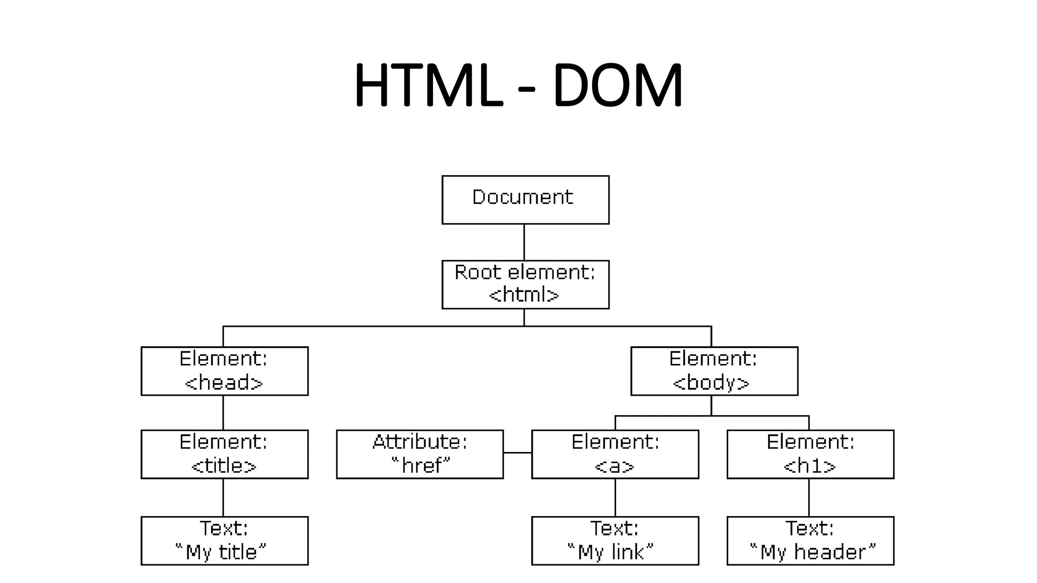 HTML - DOM
 