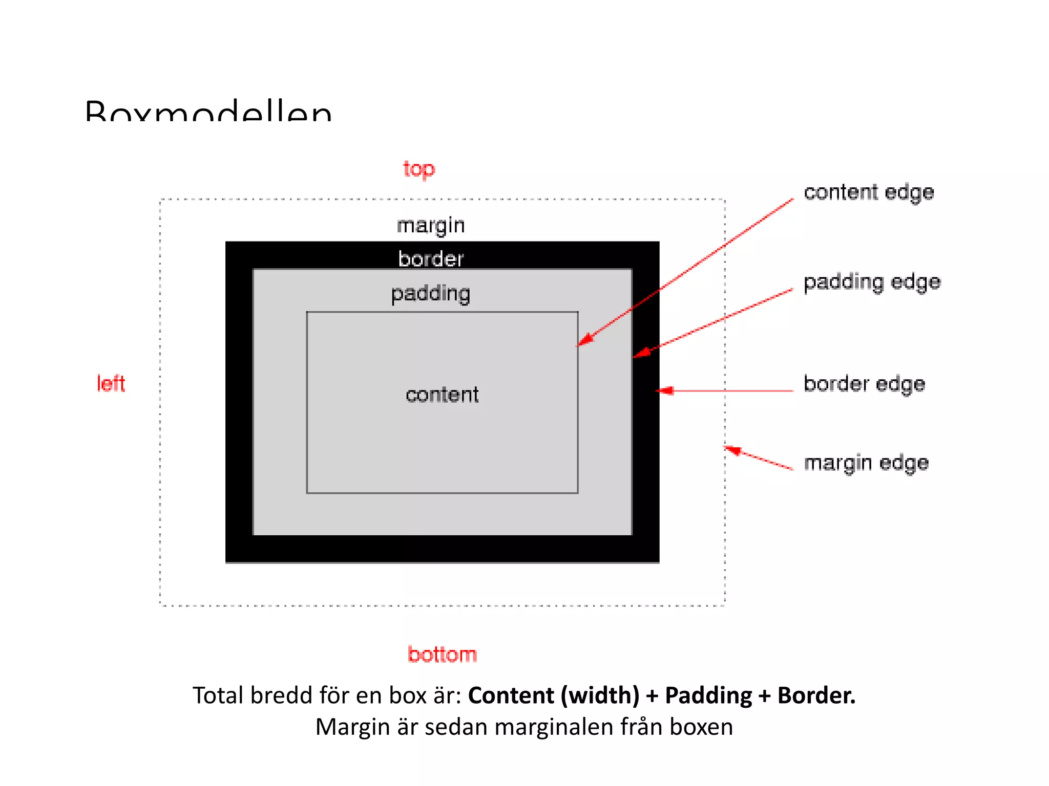 Boxmodellen
Total bredd för en box är: Content (width) + Padding + Border.
Margin är sedan marginalen från boxen
 