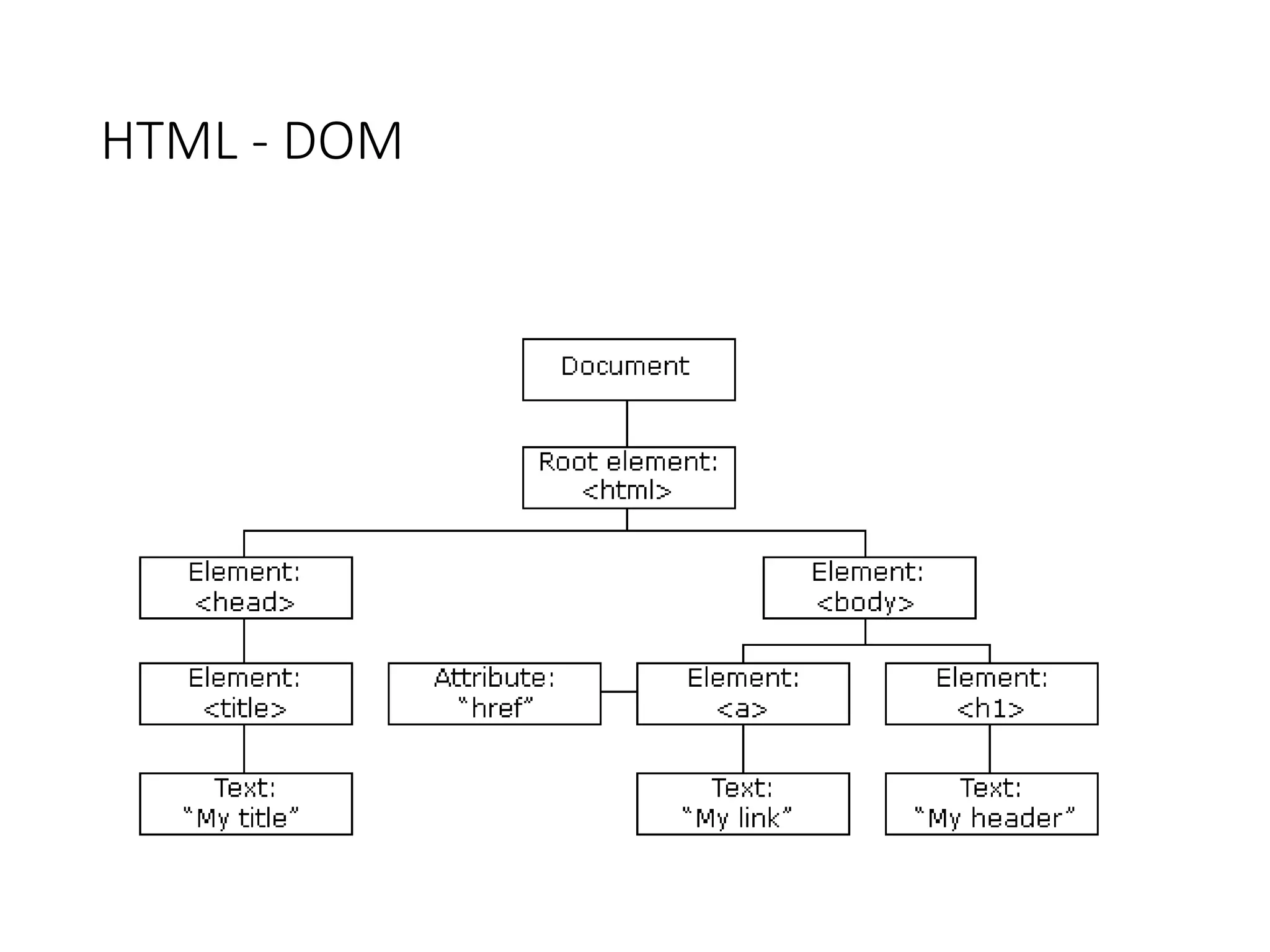 HTML - DOM
 