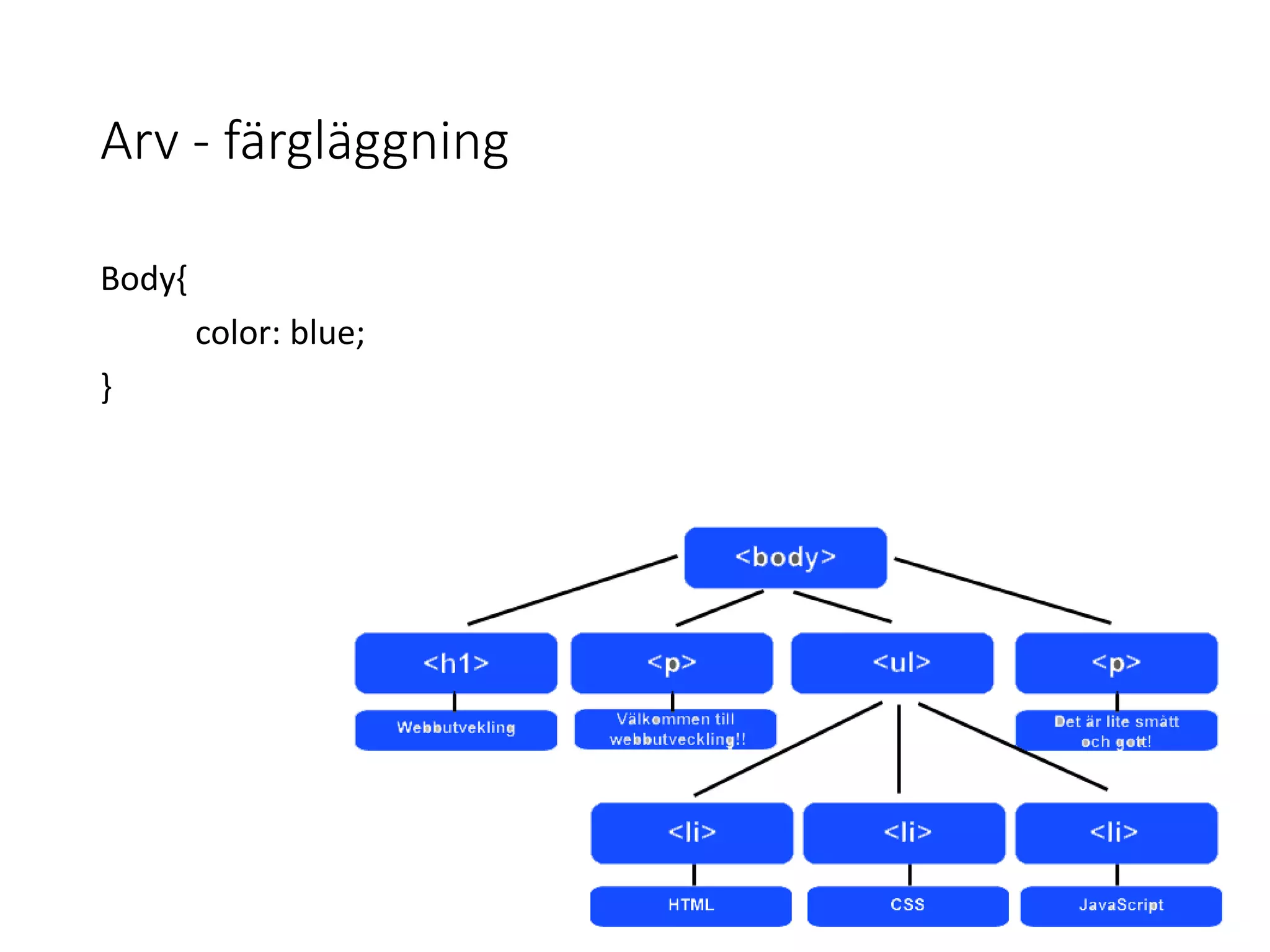 Arv - färgläggning
Body{
color: blue;
}
 