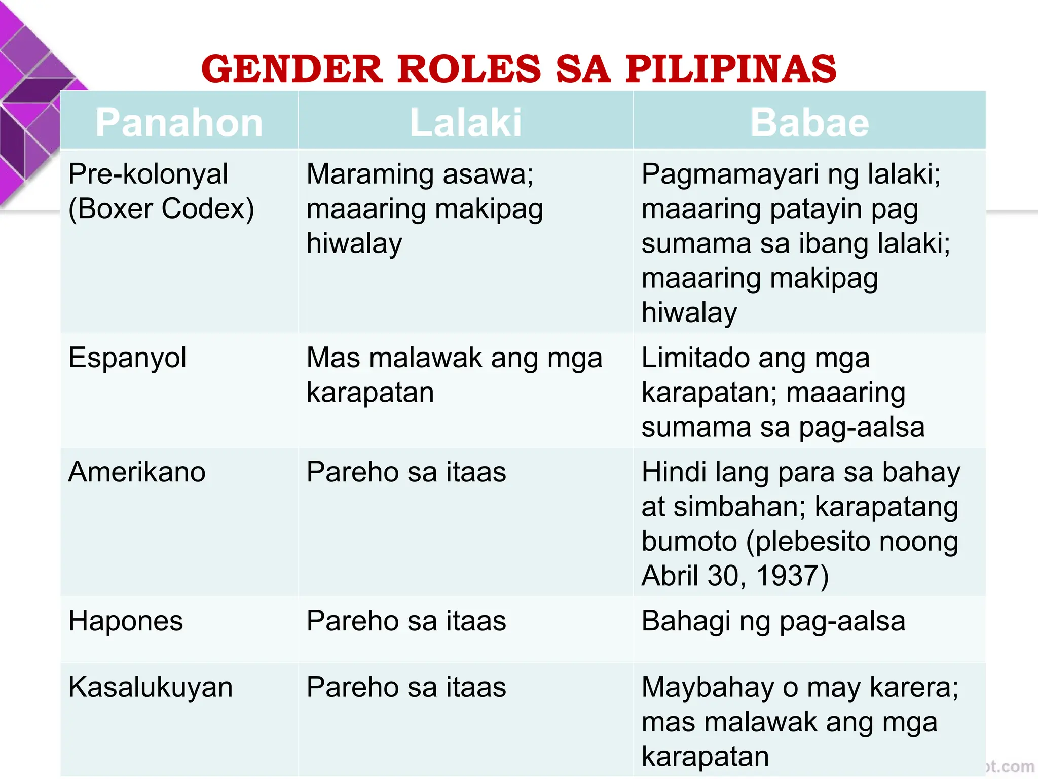 Mga Isyu sa Kasarian/Araling Panlipunan 10 | PPT