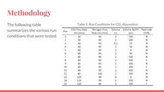 Methodology
The following table
summarizes the various run
conditions that were tested.
Table 1: Run Conditions for CO2
Absorption
 