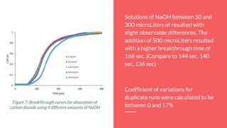 Figure 7: Breakthrough curves for absorption of
carbon dioxide using 4 different amounts of NaOH
Solutions of NaOH between 50 and
300 microLiters of resulted with
slight observable differences. The
addition of 500 microLiters resulted
with a higher breakthrough time of
168 sec. (Compare to 144 sec, 140
sec, 136 sec)
Coefficient of variations for
duplicate runs were calculated to be
between 0 and 17%
 