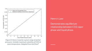 Figure 8: Henry’s Law for a given range of partial
pressures. Includes maximum solubility of CO2 at
room temperature. Adapted from IonChem6
Henry’s Law:
Demonstrates equilibrium
relationship between CO2 vapor
phase and liquid phase.
 