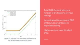 **graphs**
Figure 10: log(Total CO2 absorbed) as a function of
the pH with varying partial pressures.
Total CO2 Concentration as a
function of pH. Supports previous
findings.
Increasing partial pressure of CO2
shifts curves upwards due to
logarithmic scaling.
Higher pressure, more dissolved
CO2.
 