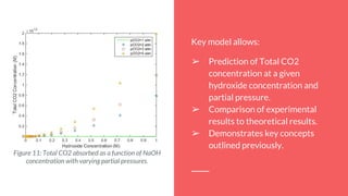 **graphs**
Key model allows:
➢ Prediction of Total CO2
concentration at a given
hydroxide concentration and
partial pressure.
➢ Comparison of experimental
results to theoretical results.
➢ Demonstrates key concepts
outlined previously.
Figure 11: Total CO2 absorbed as a function of NaOH
concentration with varying partial pressures.
 