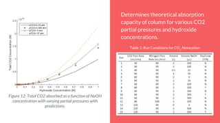 **graphs**
Determines theoretical absorption
capacity of column for various CO2
partial pressures and hydroxide
concentrations.
Figure 12: Total CO2 absorbed as a function of NaOH
concentration with varying partial pressures with
predictions.
Table 1: Run Conditions for CO2
Absorption
 