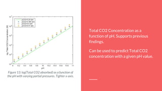 **graphs**
Figure 13: log(Total CO2 absorbed) as a function of
the pH with varying partial pressures. Tighter x-axis.
Total CO2 Concentration as a
function of pH. Supports previous
findings.
Can be used to predict Total CO2
concentration with a given pH value.
 