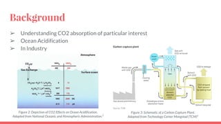 Background
➢ Understanding CO2 absorption of particular interest
➢ Ocean Acidification
➢ In Industry
Figure 2: Depiction of CO2 Effects on Ocean Acidification.
Adapted from National Oceanic and Atmospheric Administration.2
Figure 3: Schematic of a Carbon Capture Plant.
Adapted from Technology Center Mongstad (TCM)3
 