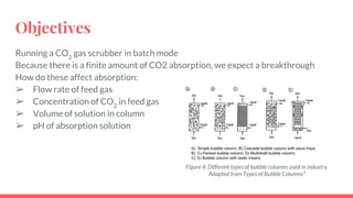 Objectives
Running a CO2
gas scrubber in batch mode
Because there is a finite amount of CO2 absorption, we expect a breakthrough
How do these affect absorption:
➢ Flow rate of feed gas
➢ Concentration of CO2
in feed gas
➢ Volume of solution in column
➢ pH of absorption solution
Figure 4: Different types of bubble columns used in industry.
Adapted from Types of Bubble Columns4
 