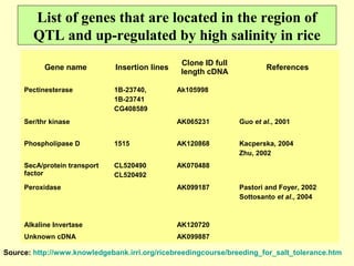 List of genes that are located in the region of
QTL and up-regulated by high salinity in rice
Gene name Insertion lines
Clone ID full
length cDNA
References
Pectinesterase 1B-23740,
1B-23741
CG408589
Ak105998
Ser/thr kinase AK065231 Guo et al., 2001
Phospholipase D 1515 AK120868 Kacperska, 2004
Zhu, 2002
SecA/protein transport
factor
CL520490
CL520492
AK070488
Peroxidase AK099187 Pastori and Foyer, 2002
Sottosanto et al., 2004
Alkaline Invertase AK120720
Unknown cDNA AK099887
Source: http://www.knowledgebank.irri.org/ricebreedingcourse/breeding_for_salt_tolerance.htm
 