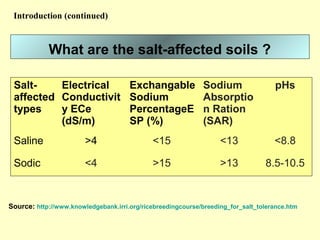 What are the salt-affected soils ?
Salt-
affected
types
Electrical
Conductivit
y ECe
(dS/m)
Exchangable
Sodium
PercentageE
SP (%)
Sodium
Absorptio
n Ration
(SAR)
pHs
Saline >4 <15 <13 <8.8
Sodic <4 >15 >13 8.5-10.5
Introduction (continued)
Source: http://www.knowledgebank.irri.org/ricebreedingcourse/breeding_for_salt_tolerance.htm
 