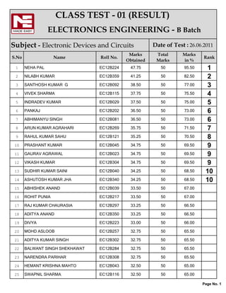 CLASS TEST - 01 (RESULT)
                  ELECTRONICS ENGINEERING - B Batch
Subject - Electronic Devices and Circuits              Date of Test : 26.06.2011
                                             Marks      Total      Marks
S.No                 Name        Roll No.                                   Rank
                                            Obtained    Marks      in %
 1     NEHA PAL                  EC12B224    47.75        50        95.50    1
 2     NILABH KUMAR              EC12B359    41.25        50        82.50    2
 3     SANTHOSH KUMAR G          EC12B092    38.50        50        77.00    3
 4     VIVEK SHARMA              EC12B115    37.75        50        75.50    4
 5     INDRADEV KUMAR            EC12B029    37.50        50        75.00    5
 6     PANKAJ                    EC12B202    36.50        50        73.00    6
 7     ABHIMANYU SINGH           EC12B081    36.50        50        73.00    6
 8     ARUN KUMAR AGRAHARI       EC12B269    35.75        50        71.50    7
 9     RAHUL KUMAR SAHU          EC12B121    35.25        50        70.50    8
 10    PRASHANT KUMAR            EC12B045    34.75        50        69.50    9
 11    GAURAV AGRAWAL            EC12B023    34.75        50        69.50    9
 12    VIKASH KUMAR              EC12B304    34.75        50        69.50    9
 13    SUDHIR KUMAR SAINI        EC12B040    34.25        50        68.50    10
 14    ASHUTOSH KUMAR JHA        EC12B340    34.25        50        68.50    10
 15    ABHISHEK ANAND            EC12B039    33.50        50        67.00

 16    ROHIT PUNIA               EC12B217    33.50        50        67.00

 17    RAJ KUMAR CHAURASIA       EC12B297    33.25        50        66.50

 18    ADITYA ANAND              EC12B350    33.25        50        66.50

 19    DIVYA                     EC12B223    33.00        50        66.00

 20    MOHD ASLOOB               EC12B257    32.75        50        65.50

 21    ADITYA KUMAR SINGH        EC12B302    32.75        50        65.50

 22    BALWANT SINGH SHEKHAWAT   EC12B284    32.75        50        65.50

 23    NARENDRA PARIHAR          EC12B308    32.75        50        65.50

 24    HEMANT KRISHNA MAHTO      EC12B043    32.50        50        65.00

 25    SWAPNIL SHARMA            EC12B116    32.50        50        65.00

                                                                            Page No. 1
 