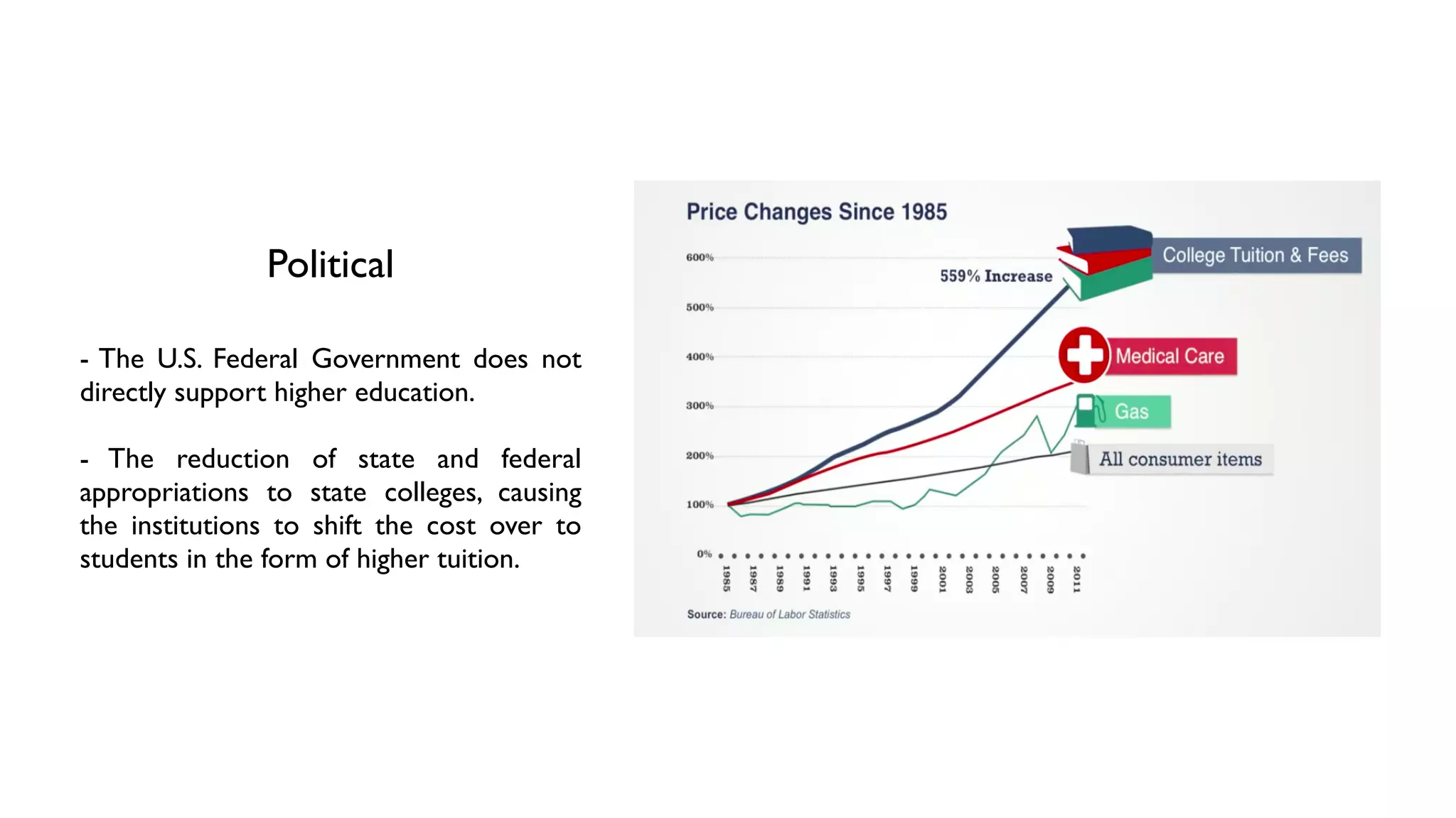 Political
- The U.S. Federal Government does not
directly support higher education. 	

!
- The reduction of state and federal
appropriations to state colleges, causing
the institutions to shift the cost over to
students in the form of higher tuition.
 