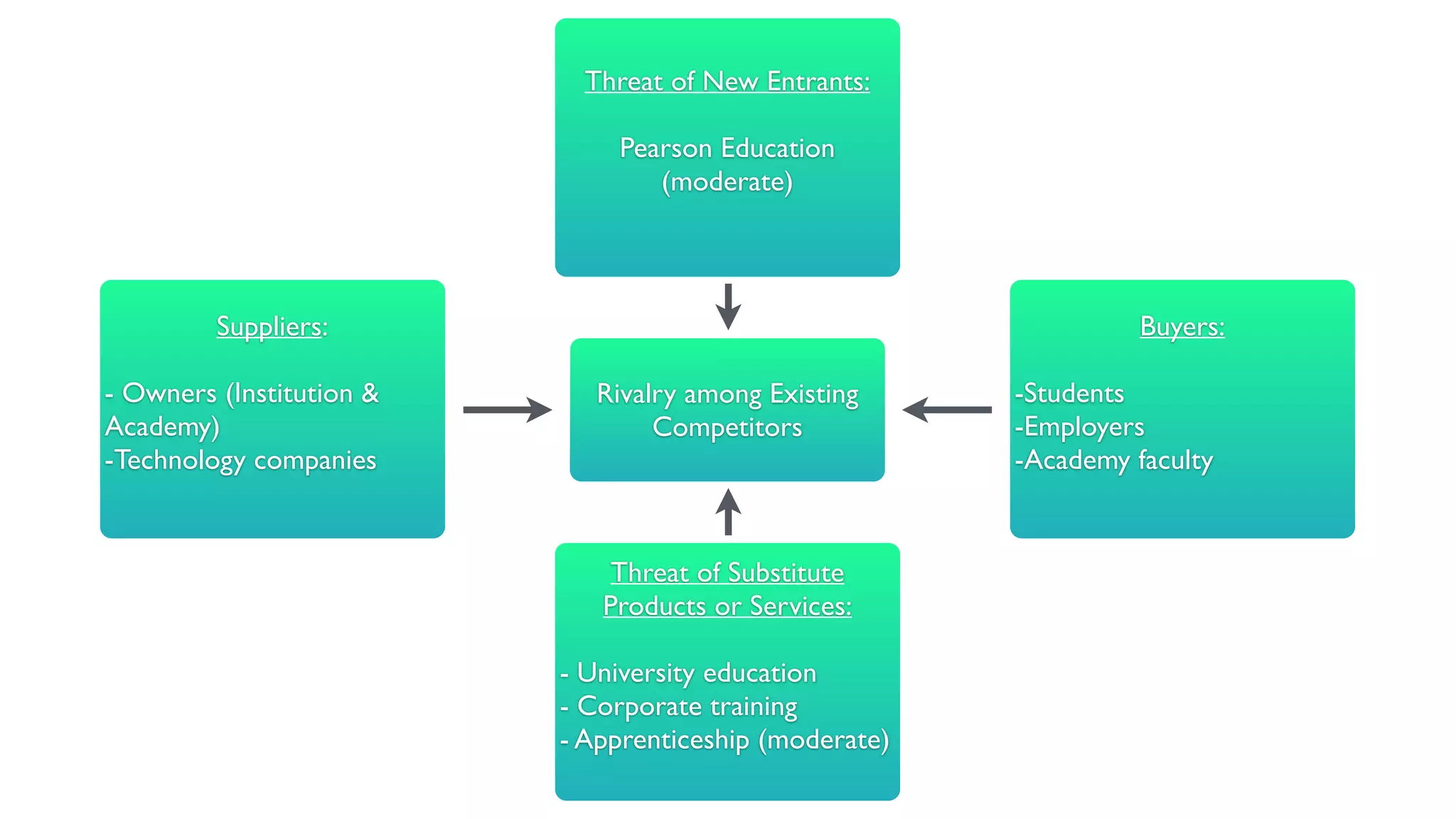 Buyers:	

!
-Students 	

-Employers	

-Academy faculty	

Suppliers:	

!
- Owners (Institution &
Academy)	

-Technology companies	

Threat of New Entrants:	

!
Pearson Education	

(moderate)	

Threat of Substitute
Products or Services:	

!
- University education	

- Corporate training	

- Apprenticeship (moderate)	

Rivalry among Existing
Competitors
 