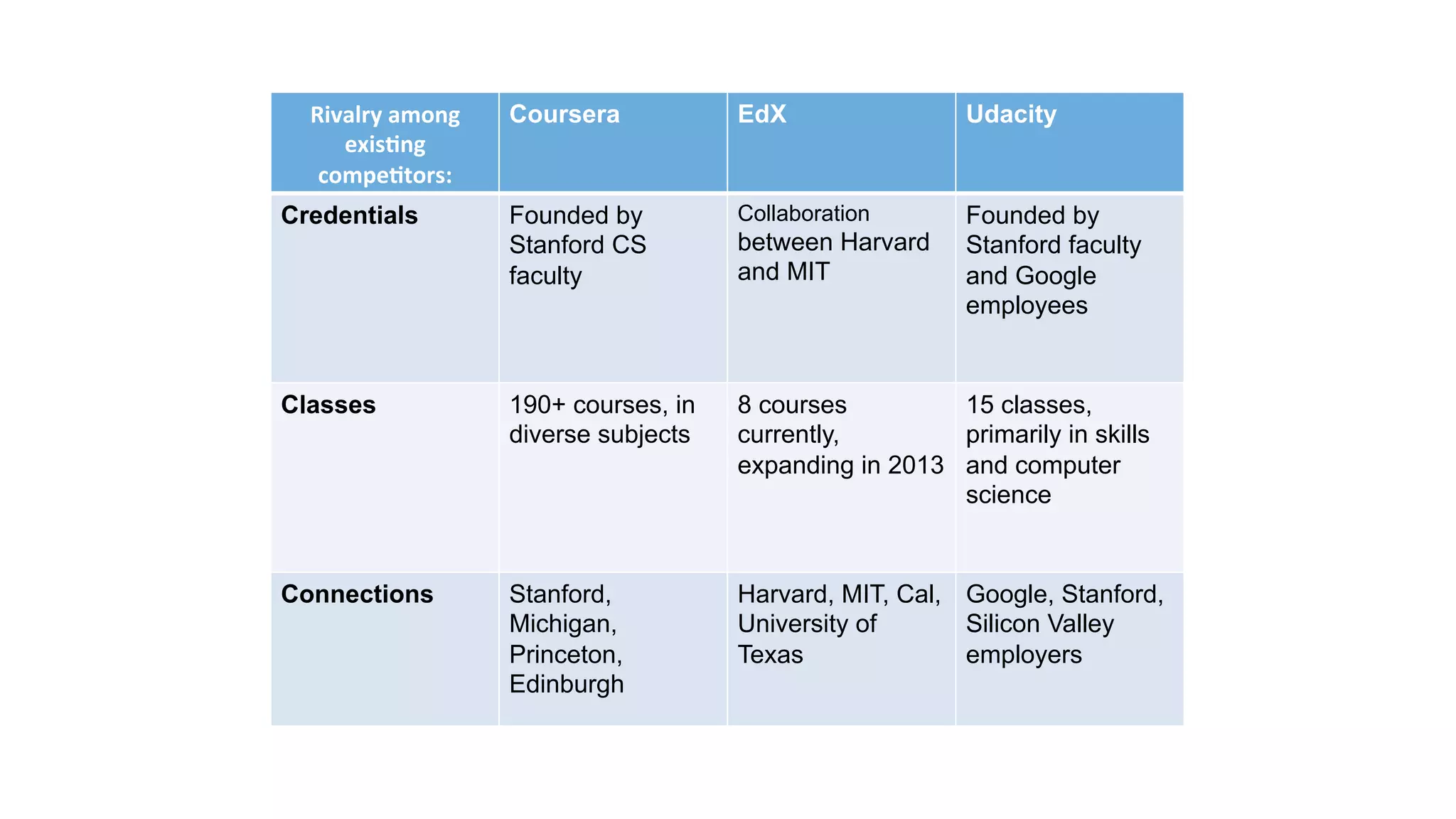 Rivalry(among(
exis0ng(
compe0tors:(
Coursera EdX Udacity
Credentials Founded by
Stanford CS
faculty
Collaboration
between Harvard
and MIT
Founded by
Stanford faculty
and Google
employees
Classes 190+ courses, in
diverse subjects
8 courses
currently,
expanding in 2013
15 classes,
primarily in skills
and computer
science
Connections Stanford,
Michigan,
Princeton,
Edinburgh
Harvard, MIT, Cal,
University of
Texas
Google, Stanford,
Silicon Valley
employers
 