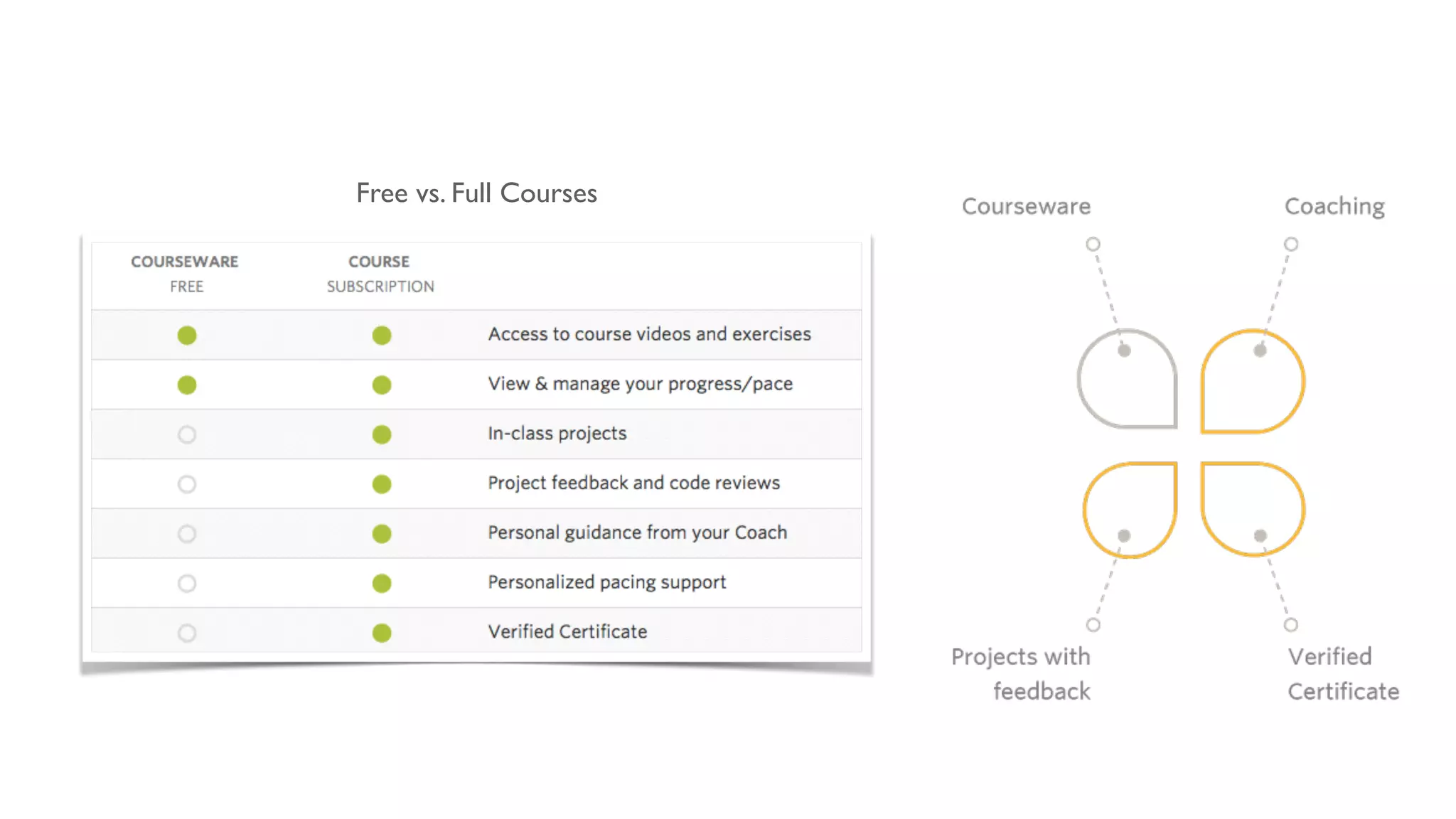 Free vs. Full Courses
 
