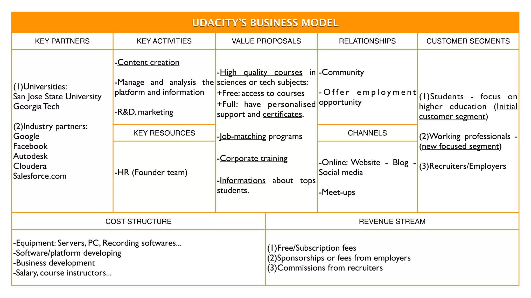 UDACITY’S BUSINESS MODEL
KEY PARTNERS KEY ACTIVITIES VALUE PROPOSALS RELATIONSHIPS CUSTOMER SEGMENTS
(1)Universities: 	

San Jose State University	

Georgia Tech	

!
(2)Industry partners:	

Google	

Facebook	

Autodesk	

Cloudera	

Salesforce.com
-Content creation	

!
-Manage and analysis the
platform and information	

!
-R&D, marketing
-High quality courses in
sciences or tech subjects:	

+Free: access to courses	

+Full: have personalised
support and certiﬁcates.	

!
-Job-matching programs	

!
-Corporate training	

!
-Informations about tops
students.
-Community	

!
- O f f e r e m p l o y m e n t
opportunity
(1)Students - focus on
higher education (Initial
customer segment)	

!
(2)Working professionals -
(new focused segment)	

!
(3)Recruiters/Employers
KEY RESOURCES CHANNELS
-HR (Founder team)	

-Online: Website - Blog -
Social media	

!
-Meet-ups
COST STRUCTURE REVENUE STREAM
-Equipment: Servers, PC, Recording softwares...	

-Software/platform developing	

-Business development	

-Salary, course instructors...
(1)Free/Subscription fees	

(2)Sponsorships or fees from employers	

(3)Commissions from recruiters
 