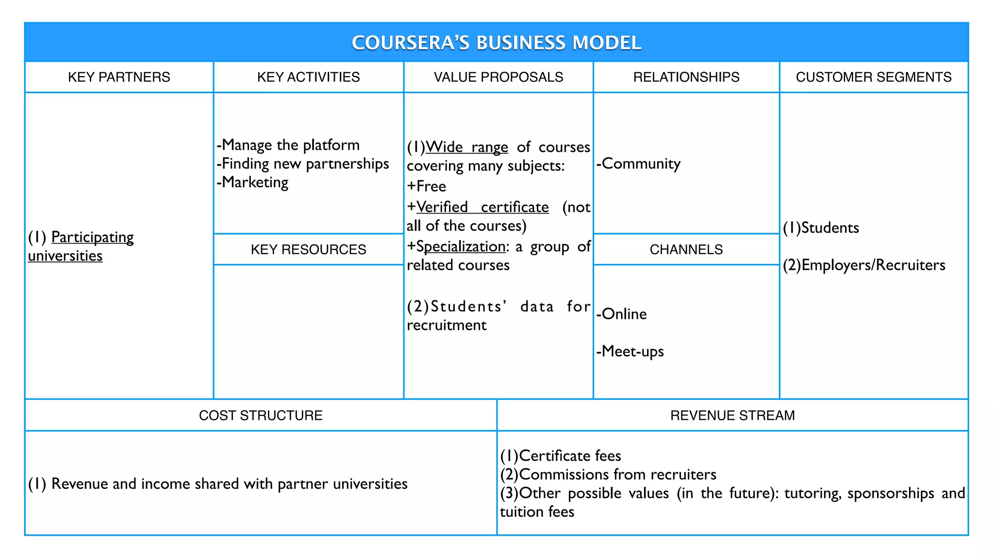 COURSERA’S BUSINESS MODEL
KEY PARTNERS KEY ACTIVITIES VALUE PROPOSALS RELATIONSHIPS CUSTOMER SEGMENTS
(1) Participating
universities
-Manage the platform	

-Finding new partnerships	

-Marketing
(1)Wide range of courses
covering many subjects:	

+Free	

+Veriﬁed certiﬁcate (not
all of the courses)	

+Specialization: a group of
related courses	

!
(2)Students’ data for
recruitment	

-Community
(1)Students	

!
(2)Employers/Recruiters
KEY RESOURCES CHANNELS
-Online	

!
-Meet-ups
COST STRUCTURE REVENUE STREAM
(1) Revenue and income shared with partner universities
(1)Certiﬁcate fees	

(2)Commissions from recruiters	

(3)Other possible values (in the future): tutoring, sponsorships and
tuition fees
 