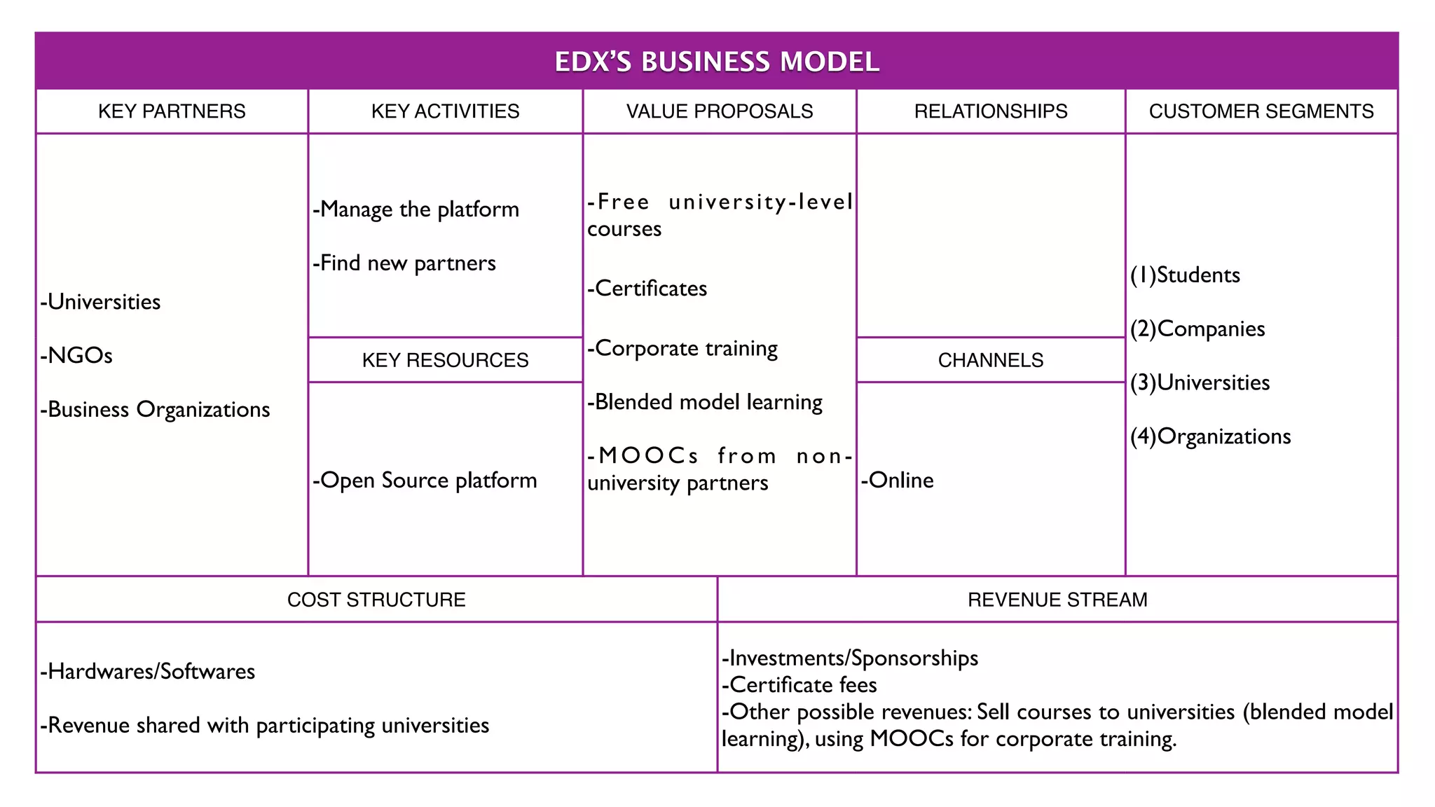 EDX’S BUSINESS MODEL
KEY PARTNERS KEY ACTIVITIES VALUE PROPOSALS RELATIONSHIPS CUSTOMER SEGMENTS
-Universities	

!
-NGOs	

!
-Business Organizations
-Manage the platform	

!
-Find new partners
-Free university-level
courses	

!
-Certiﬁcates	

!
-Corporate training	

!
-Blended model learning	

!
- M O O C s f ro m n o n -
university partners	

(1)Students	

!
(2)Companies	

!
(3)Universities	

!
(4)Organizations
KEY RESOURCES CHANNELS
-Open Source platform -Online
COST STRUCTURE REVENUE STREAM
-Hardwares/Softwares	

!
-Revenue shared with participating universities
-Investments/Sponsorships	

-Certiﬁcate fees	

-Other possible revenues: Sell courses to universities (blended model
learning), using MOOCs for corporate training.
 