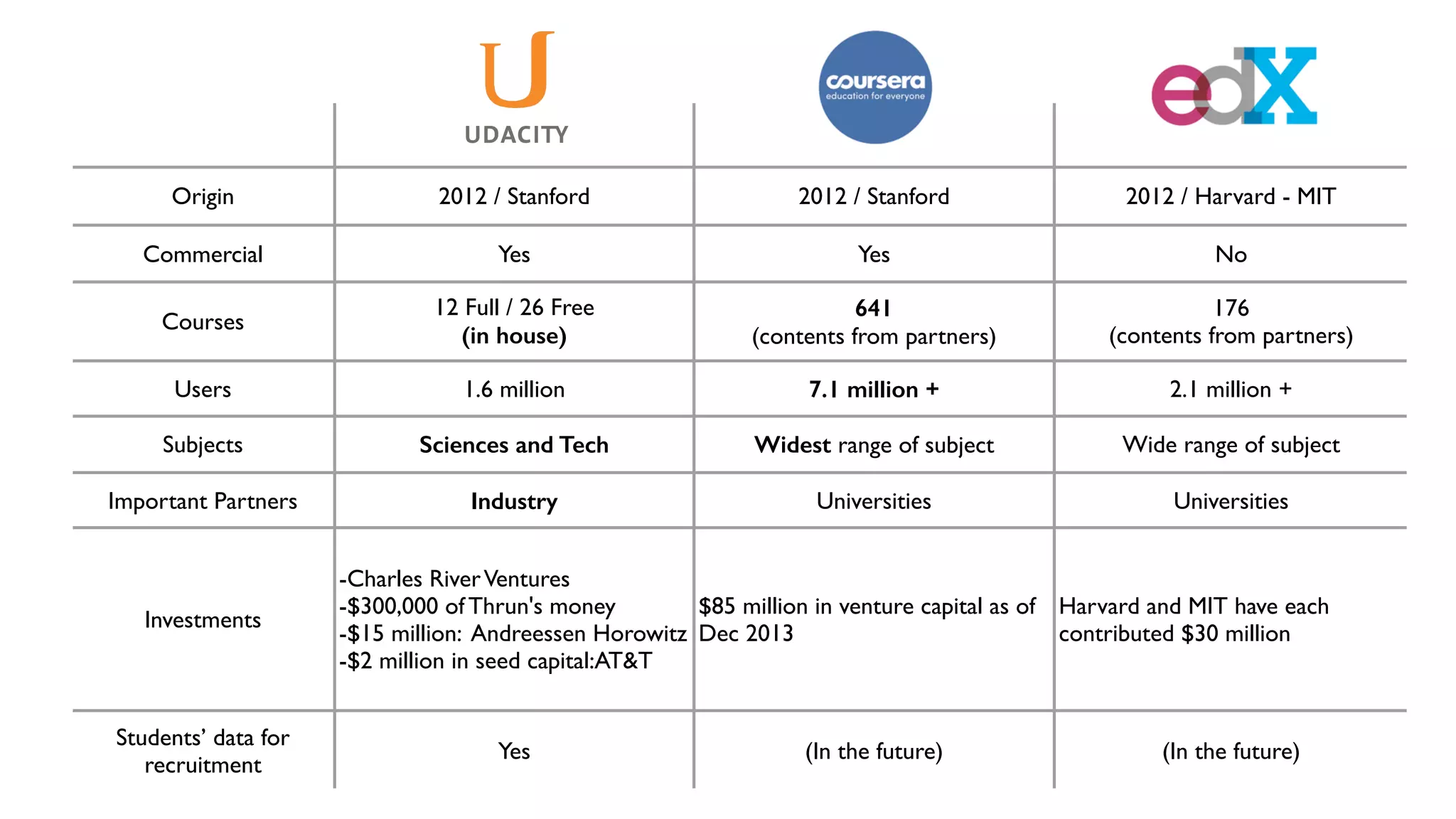 Origin 2012 / Stanford 2012 / Stanford 2012 / Harvard - MIT
Commercial Yes Yes No
Courses
12 Full / 26 Free	

(in house)
641
(contents from partners)
176	

(contents from partners)
Users 1.6 million 7.1 million + 2.1 million +
Subjects Sciences and Tech Widest range of subject Wide range of subject
Important Partners Industry Universities Universities
Investments
-Charles RiverVentures	

-$300,000 of Thrun's money	

-$15 million: Andreessen Horowitz 	

-$2 million in seed capital:AT&T
$85 million in venture capital as of
Dec 2013
Harvard and MIT have each
contributed $30 million
Students’ data for
recruitment
Yes (In the future) (In the future)
 