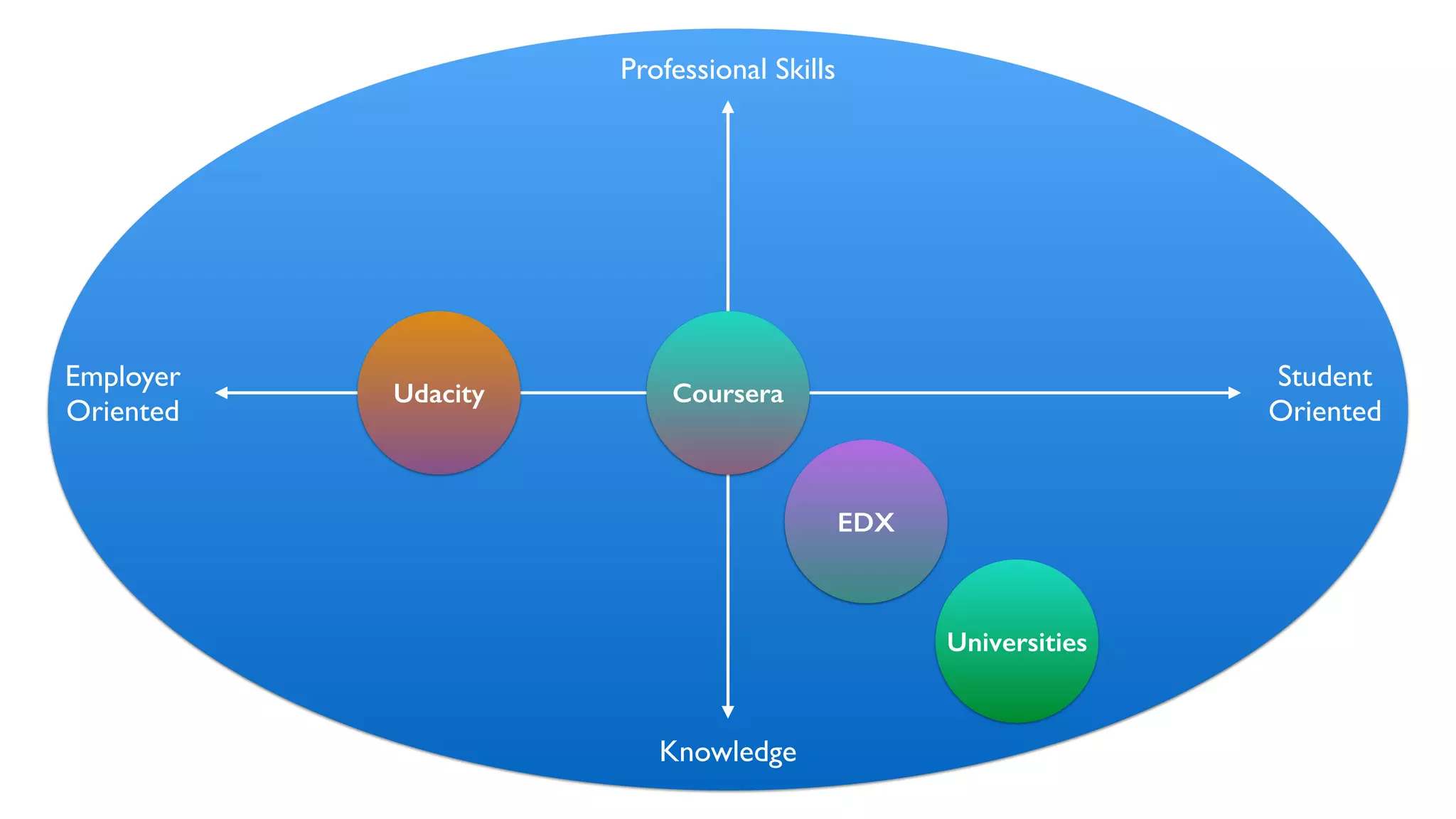 Knowledge
Professional Skills
Student	

Oriented
Employer	

Oriented
Universities
Coursera
EDX
Udacity
 