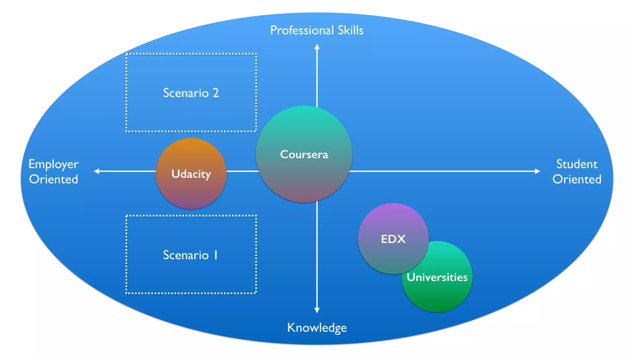 Knowledge
Professional Skills
Student	

Oriented
Employer	

Oriented
Universities
Coursera
EDX
Udacity
Scenario 2
Scenario 1
 
