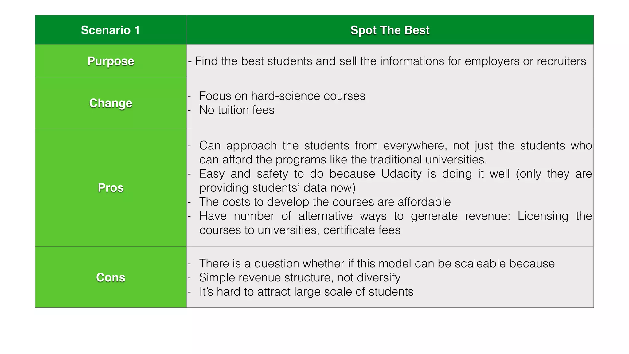 Scenario 1 Spot The Best
Purpose - Find the best students and sell the informations for employers or recruiters
Change
- Focus on hard-science courses
- No tuition fees
Pros
- Can approach the students from everywhere, not just the students who
can afford the programs like the traditional universities.
- Easy and safety to do because Udacity is doing it well (only they are
providing students’ data now)
- The costs to develop the courses are affordable
- Have number of alternative ways to generate revenue: Licensing the
courses to universities, certiﬁcate fees
Cons
- There is a question whether if this model can be scaleable because
- Simple revenue structure, not diversify
- It’s hard to attract large scale of students
 