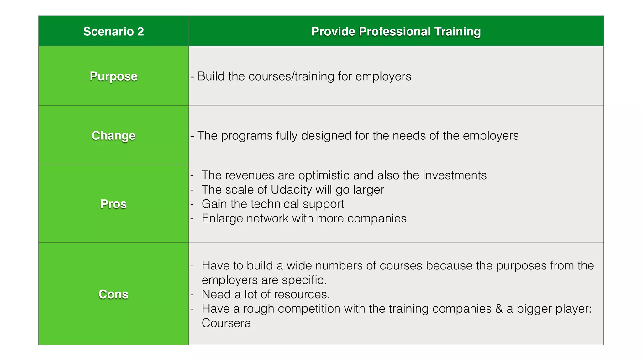 Scenario 2 Provide Professional Training
Purpose - Build the courses/training for employers
Change - The programs fully designed for the needs of the employers
Pros
- The revenues are optimistic and also the investments
- The scale of Udacity will go larger
- Gain the technical support
- Enlarge network with more companies
Cons
- Have to build a wide numbers of courses because the purposes from the
employers are speciﬁc.
- Need a lot of resources.
- Have a rough competition with the training companies & a bigger player:
Coursera
 