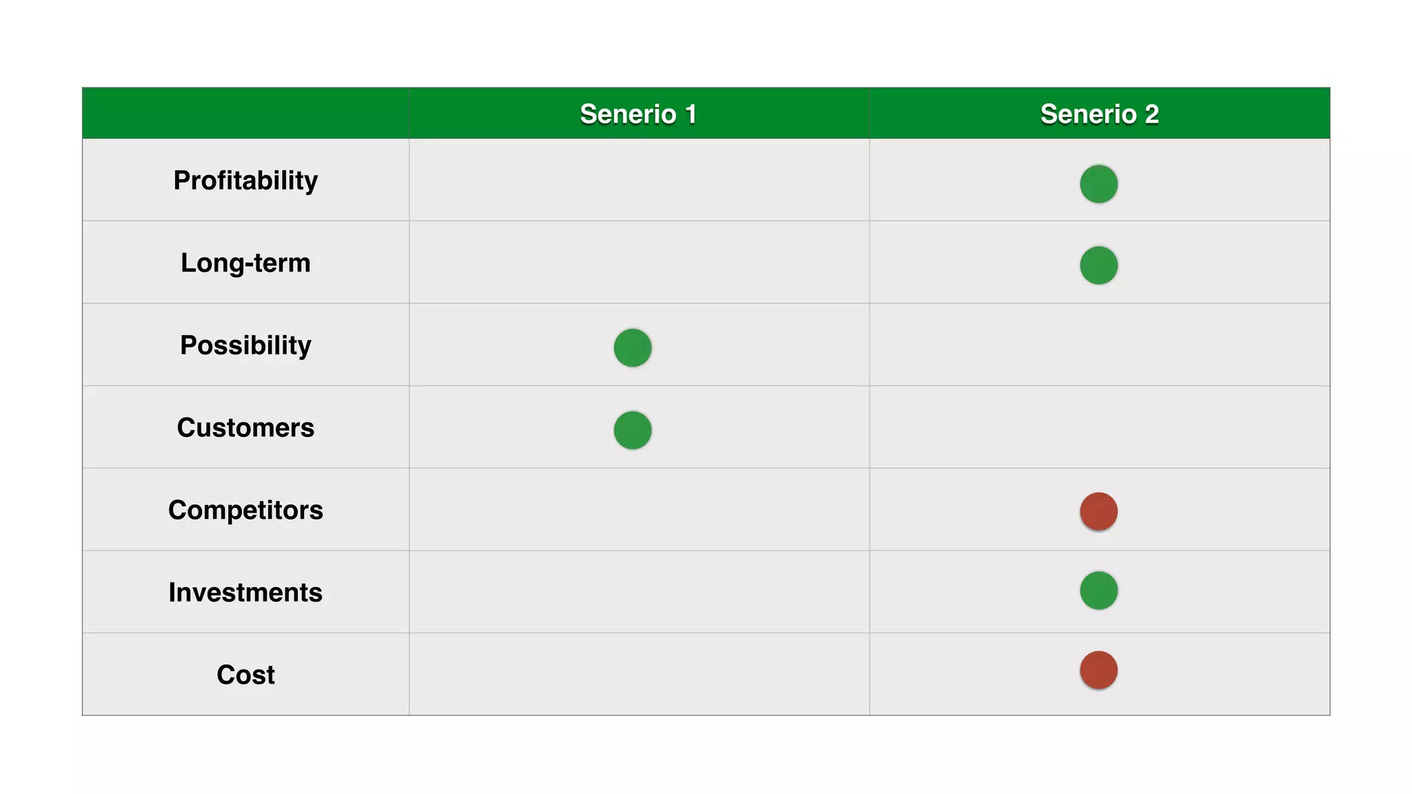 Senerio 1 Senerio 2
Proﬁtability
Long-term
Possibility
Customers
Competitors
Investments
Cost
 