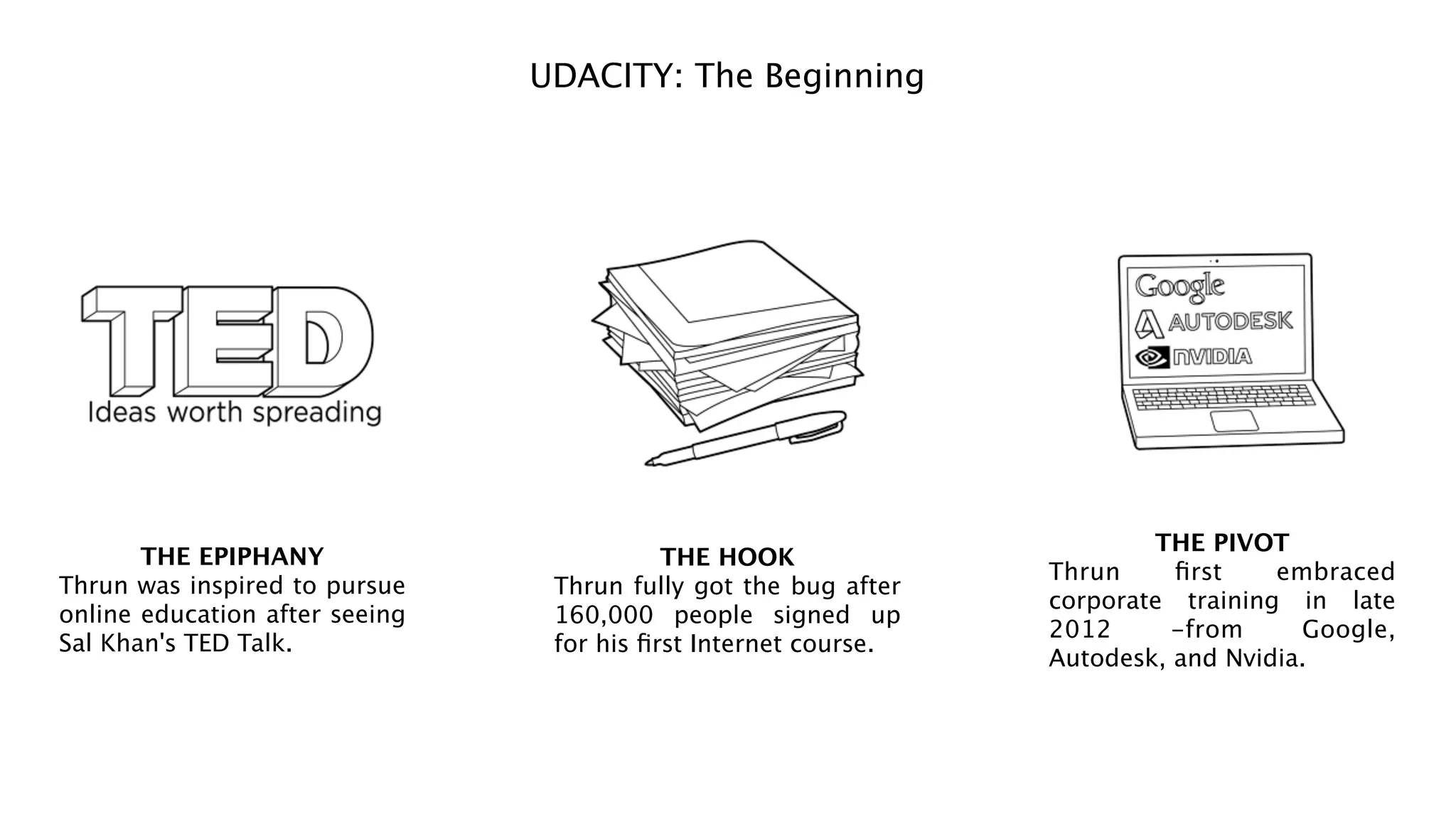 THE EPIPHANY
Thrun was inspired to pursue
online education after seeing
Sal Khan's TED Talk.
THE HOOK
Thrun fully got the bug after
160,000 people signed up
for his ﬁrst Internet course.
THE PIVOT
Thrun ﬁrst embraced
corporate training in late
2012 -from Google,
Autodesk, and Nvidia.
UDACITY: The Beginning
 